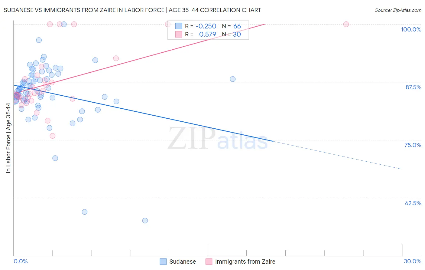 Sudanese vs Immigrants from Zaire In Labor Force | Age 35-44