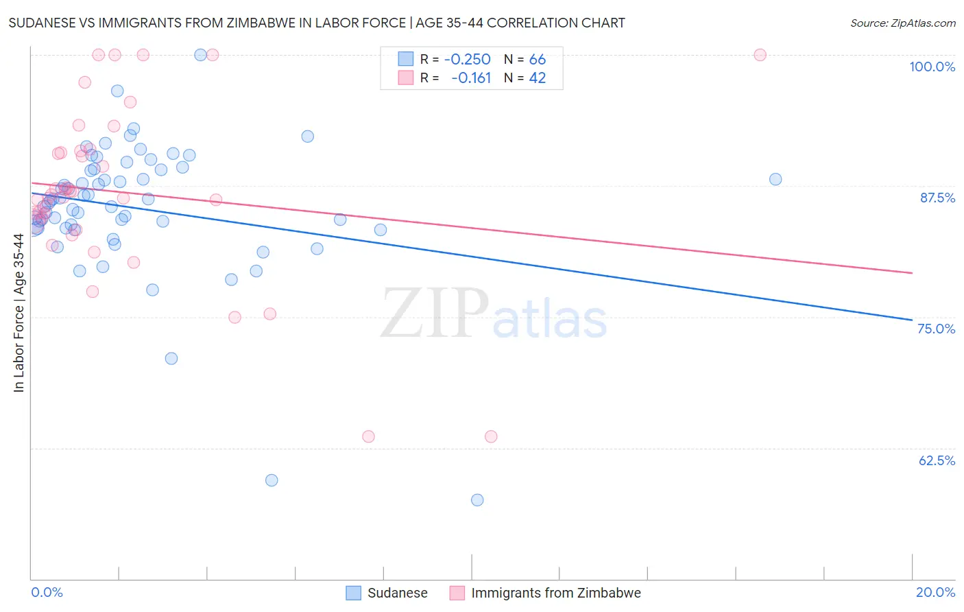 Sudanese vs Immigrants from Zimbabwe In Labor Force | Age 35-44