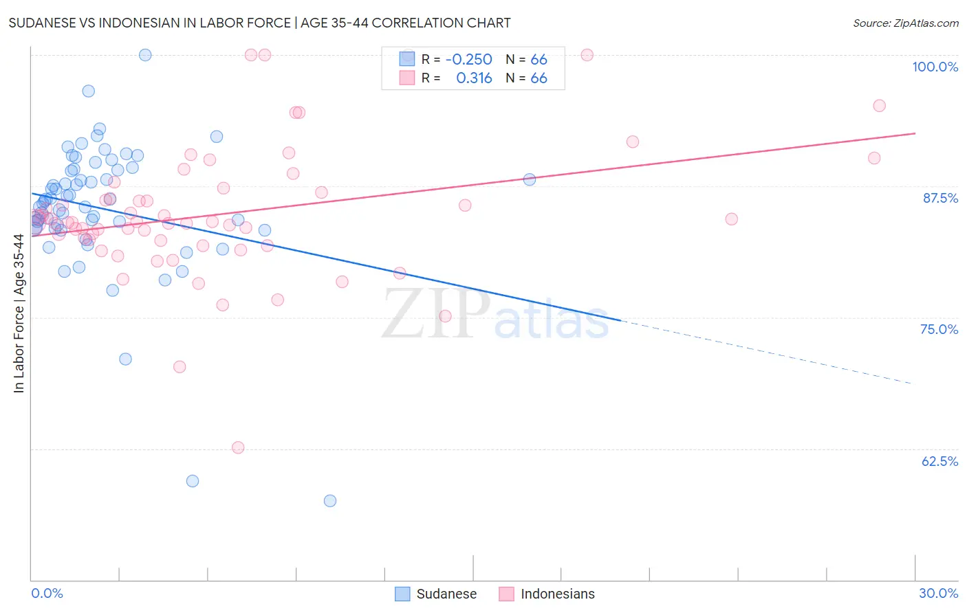Sudanese vs Indonesian In Labor Force | Age 35-44