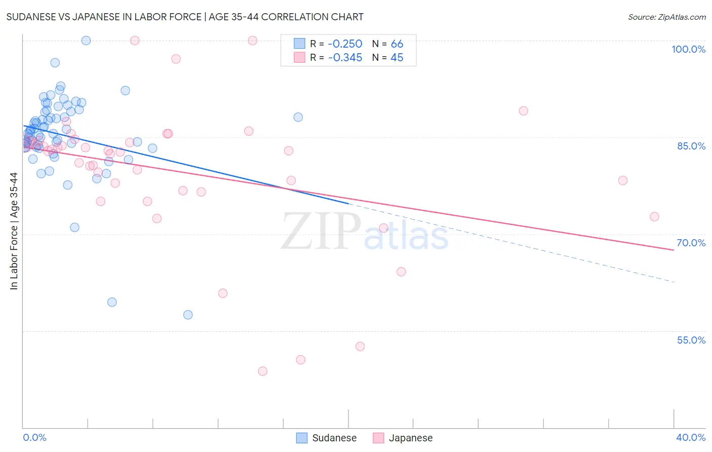 Sudanese vs Japanese In Labor Force | Age 35-44