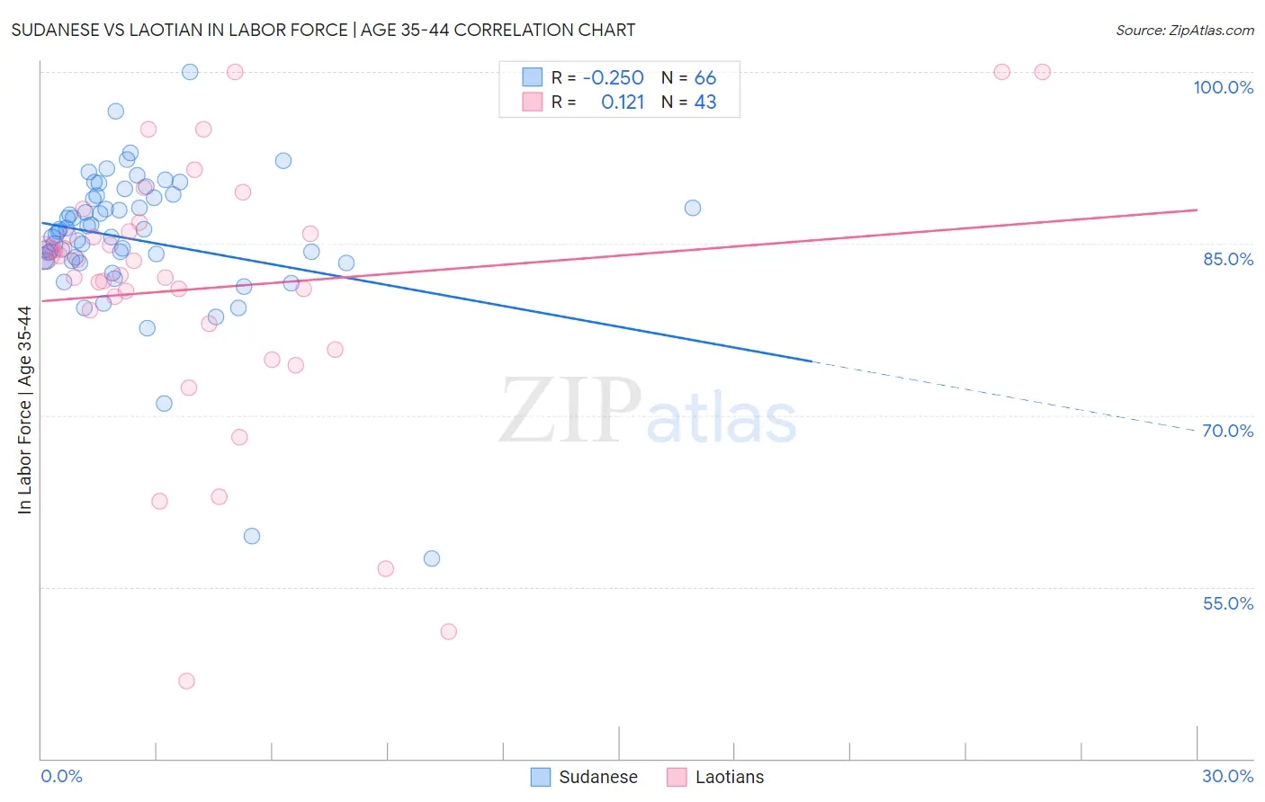 Sudanese vs Laotian In Labor Force | Age 35-44