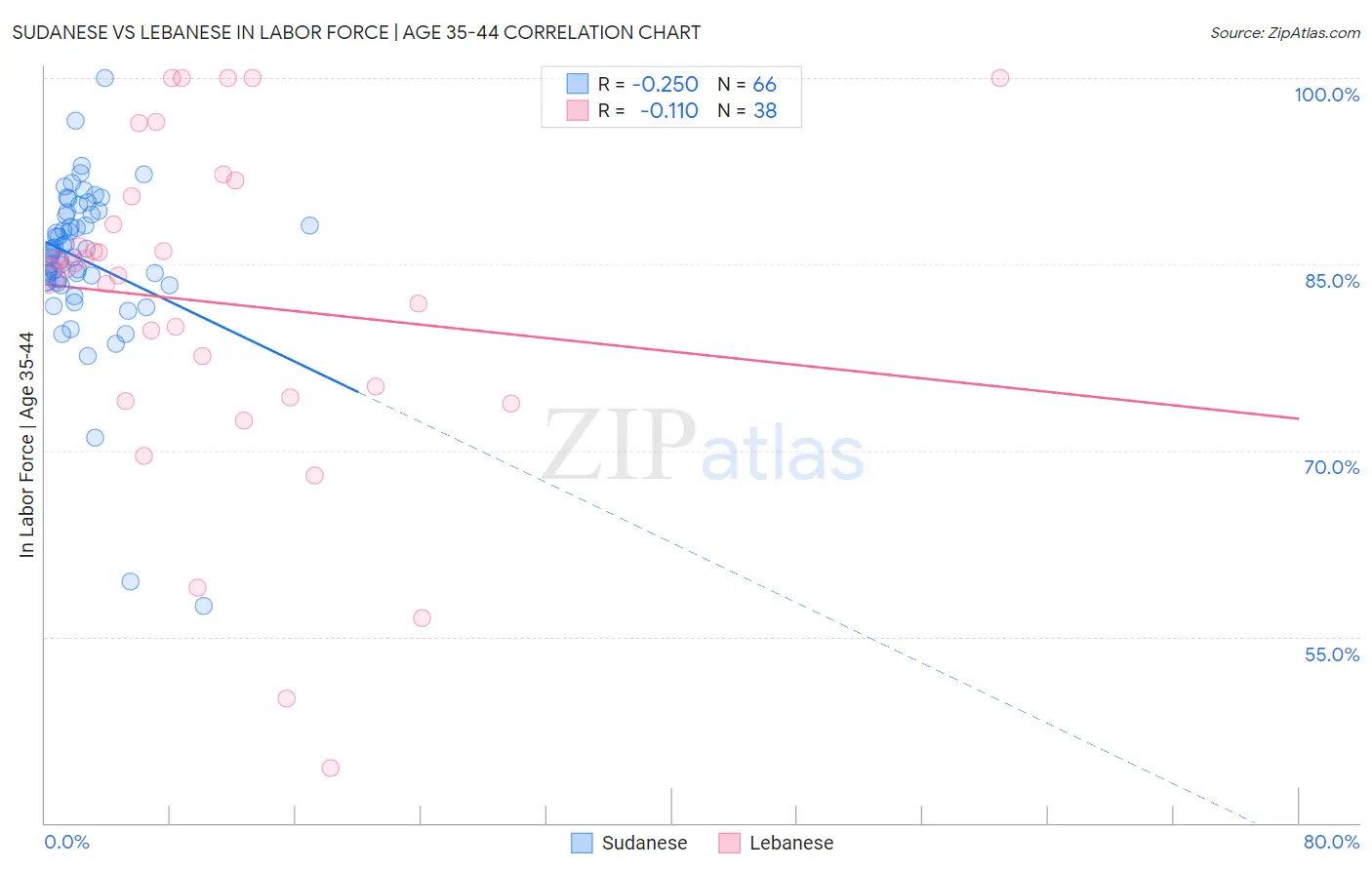 Sudanese vs Lebanese In Labor Force | Age 35-44