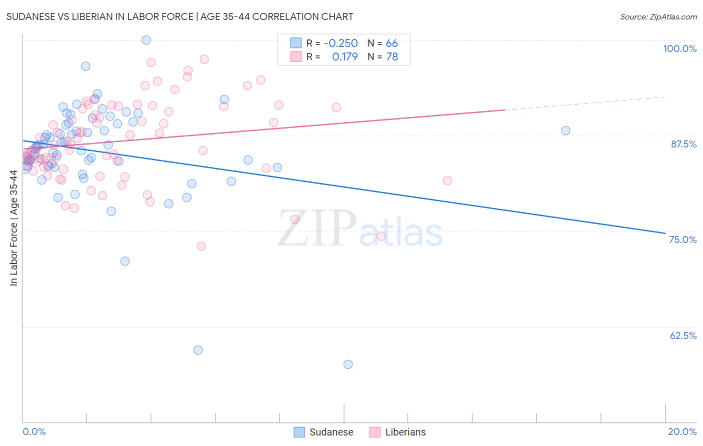 Sudanese vs Liberian In Labor Force | Age 35-44