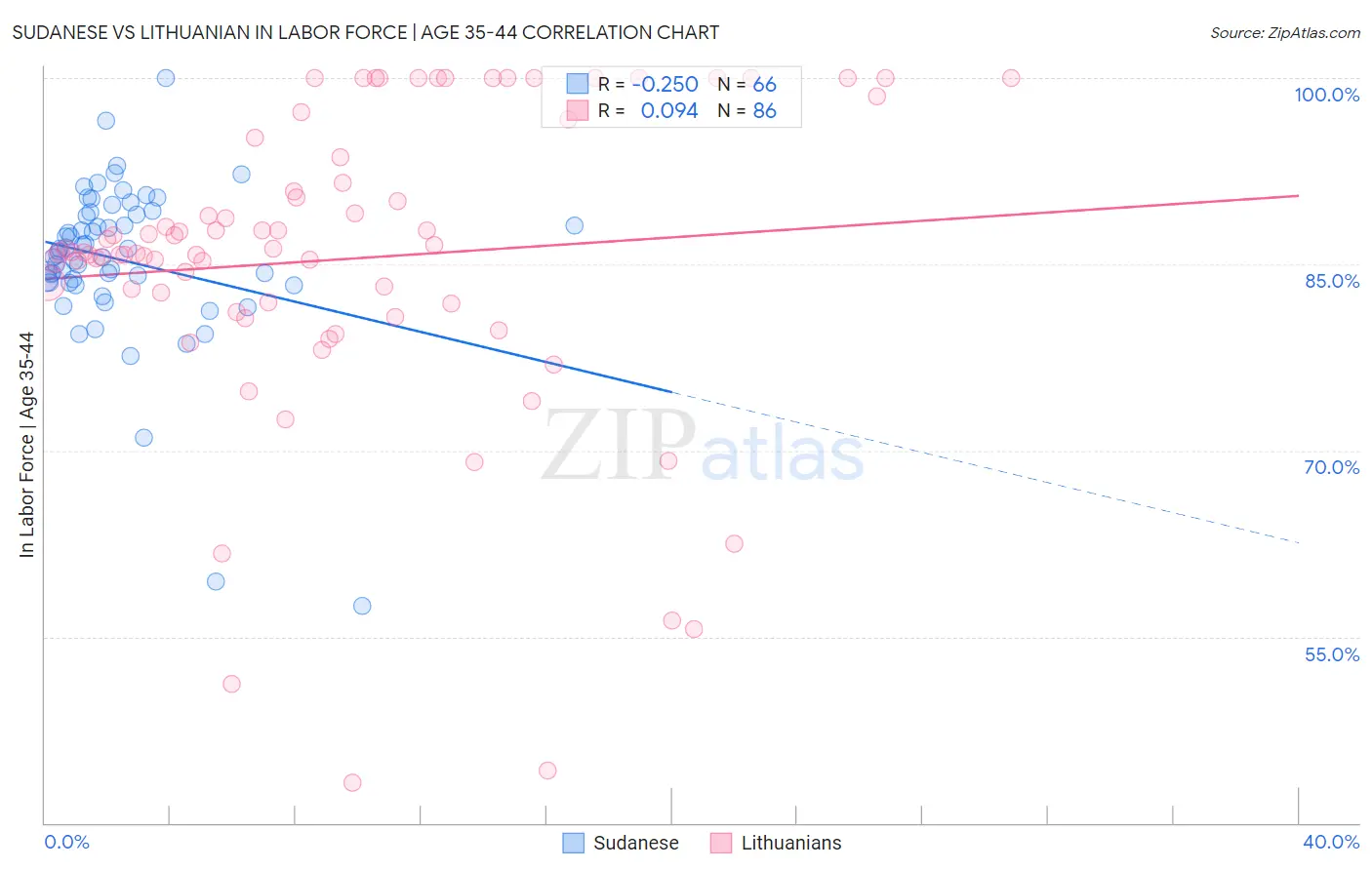 Sudanese vs Lithuanian In Labor Force | Age 35-44