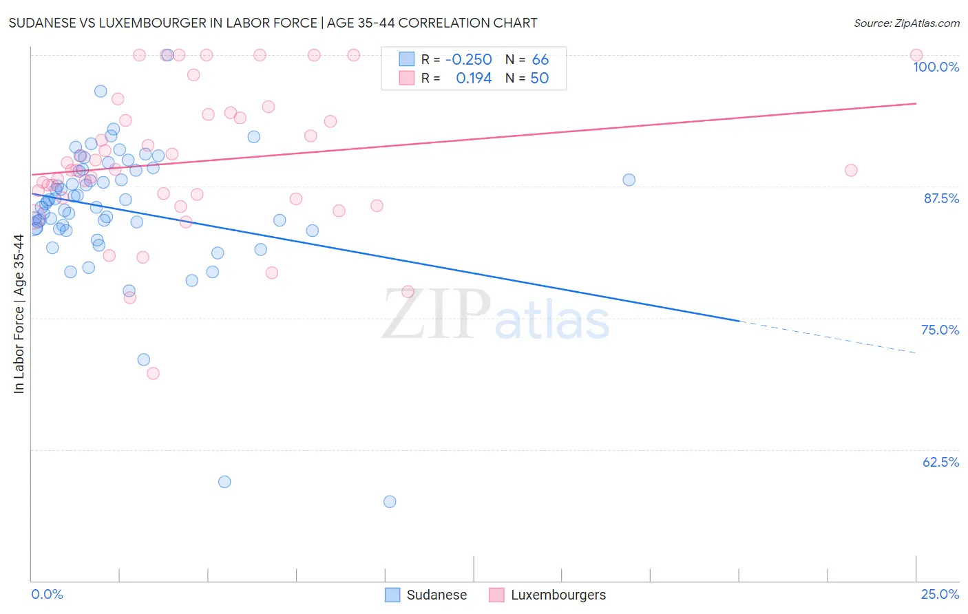 Sudanese vs Luxembourger In Labor Force | Age 35-44