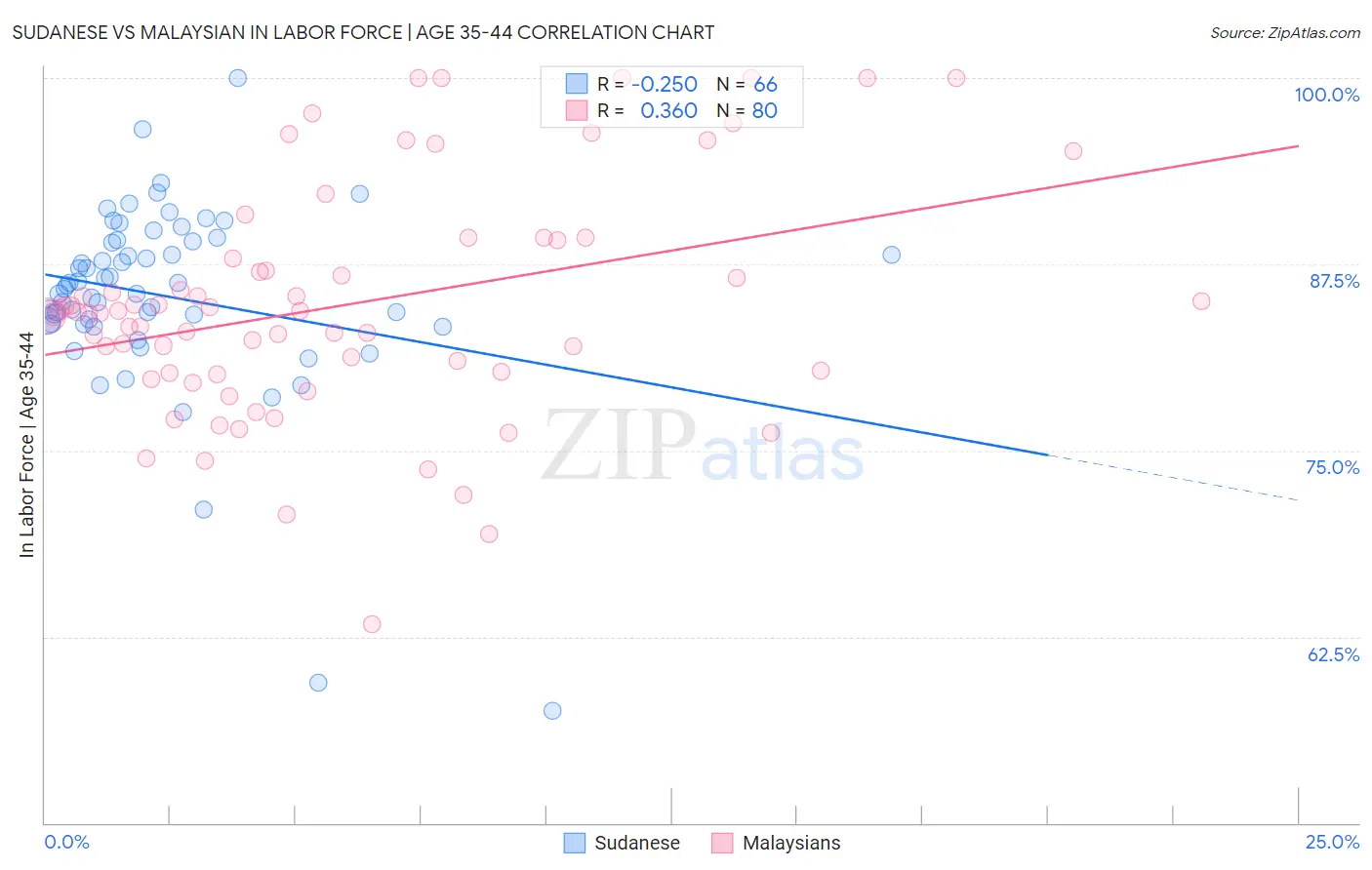 Sudanese vs Malaysian In Labor Force | Age 35-44