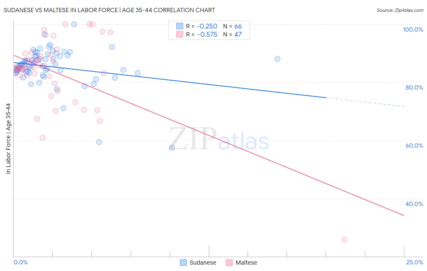 Sudanese vs Maltese In Labor Force | Age 35-44