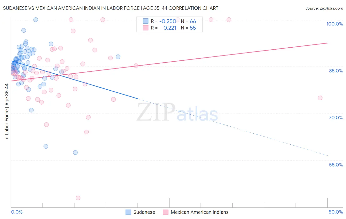 Sudanese vs Mexican American Indian In Labor Force | Age 35-44