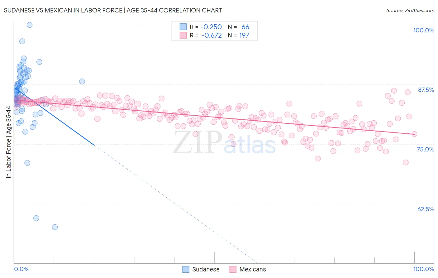 Sudanese vs Mexican In Labor Force | Age 35-44