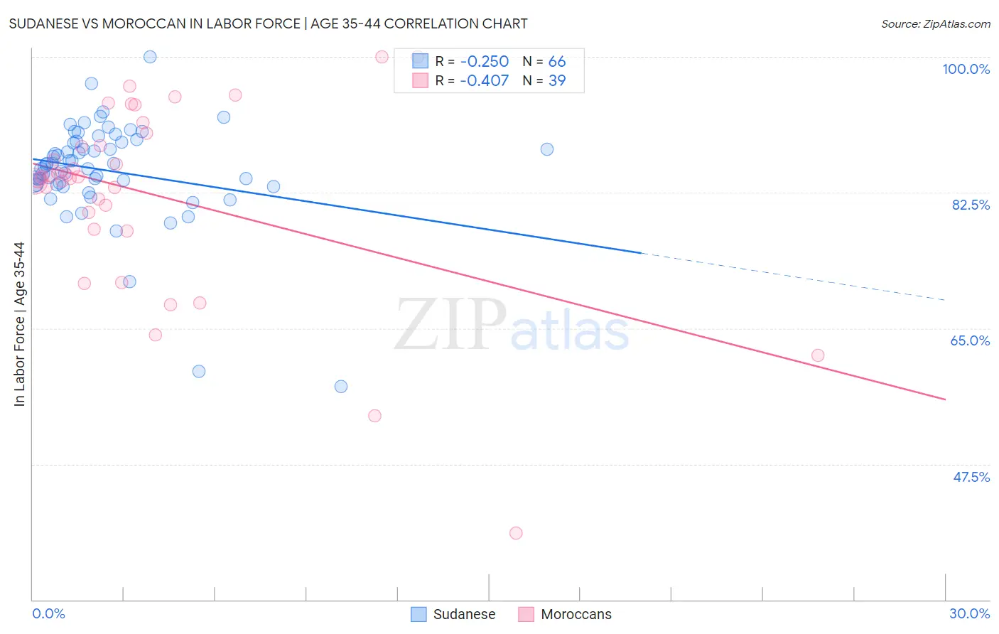 Sudanese vs Moroccan In Labor Force | Age 35-44