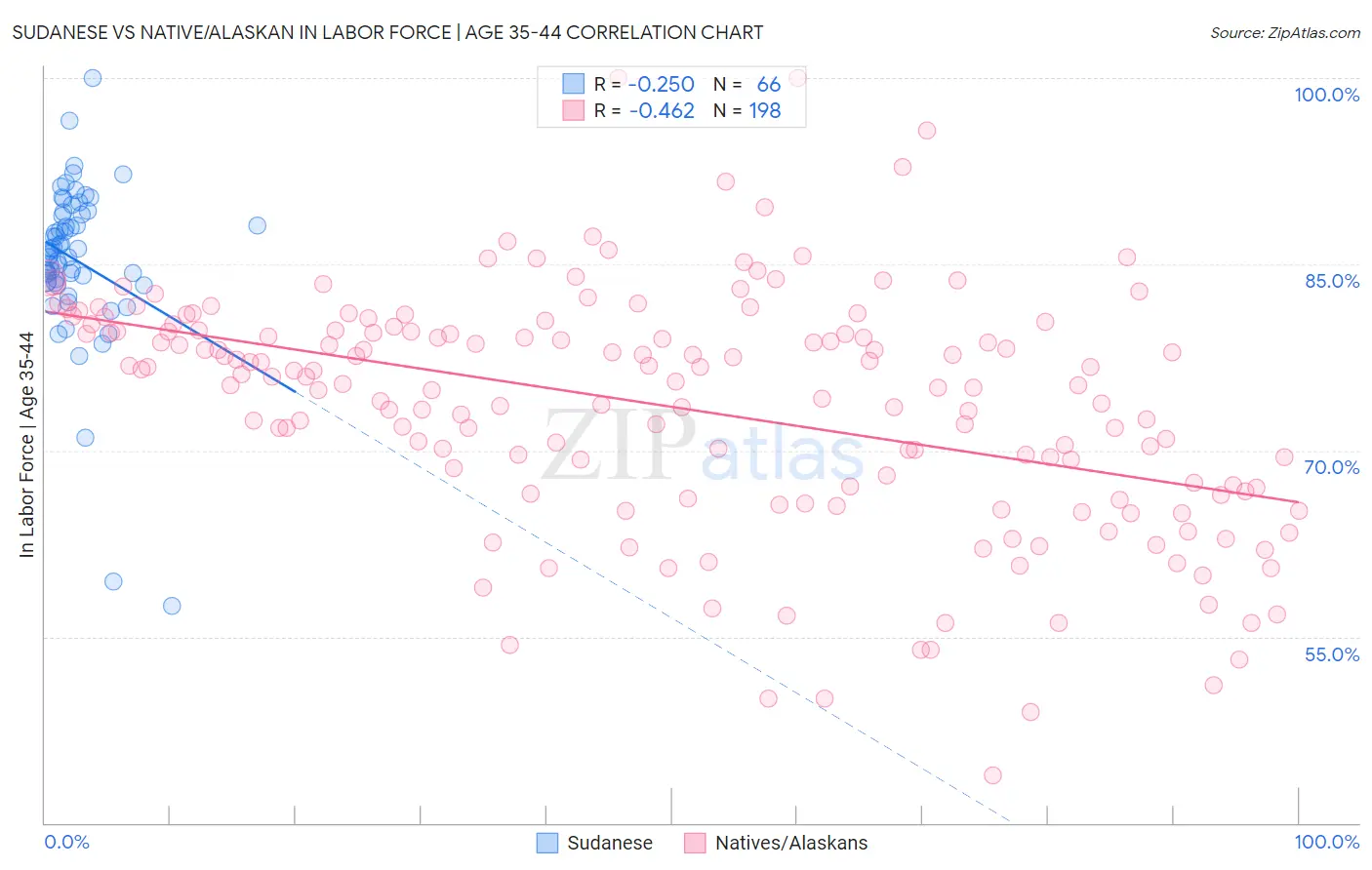 Sudanese vs Native/Alaskan In Labor Force | Age 35-44