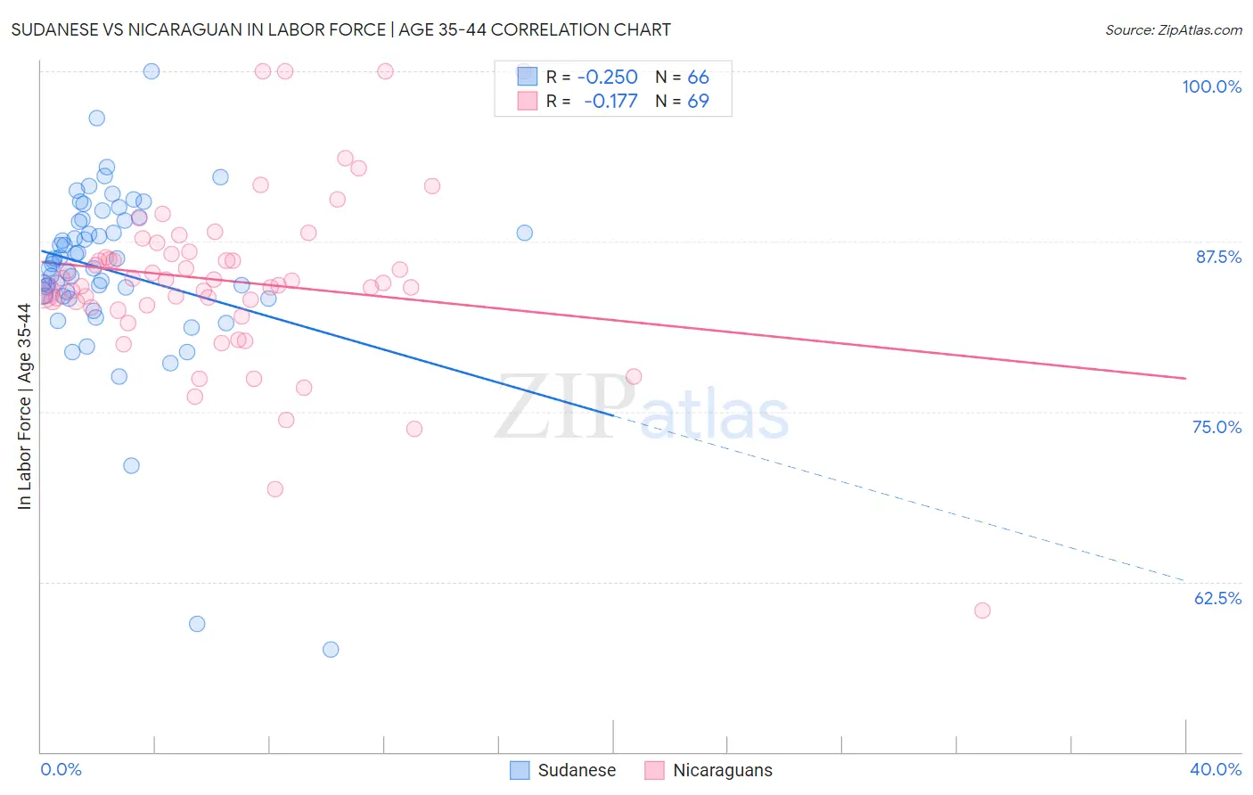 Sudanese vs Nicaraguan In Labor Force | Age 35-44