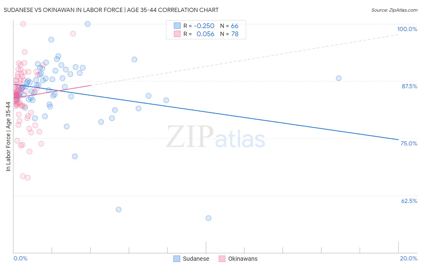 Sudanese vs Okinawan In Labor Force | Age 35-44