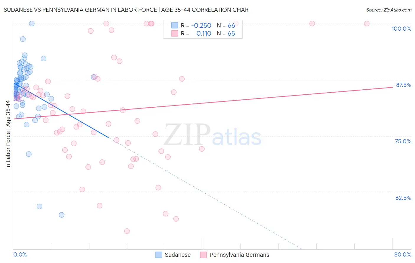 Sudanese vs Pennsylvania German In Labor Force | Age 35-44