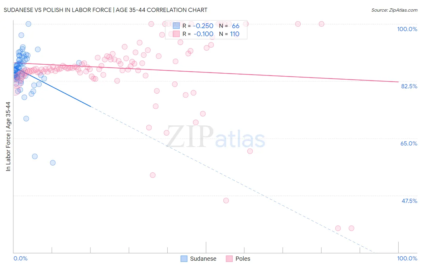 Sudanese vs Polish In Labor Force | Age 35-44