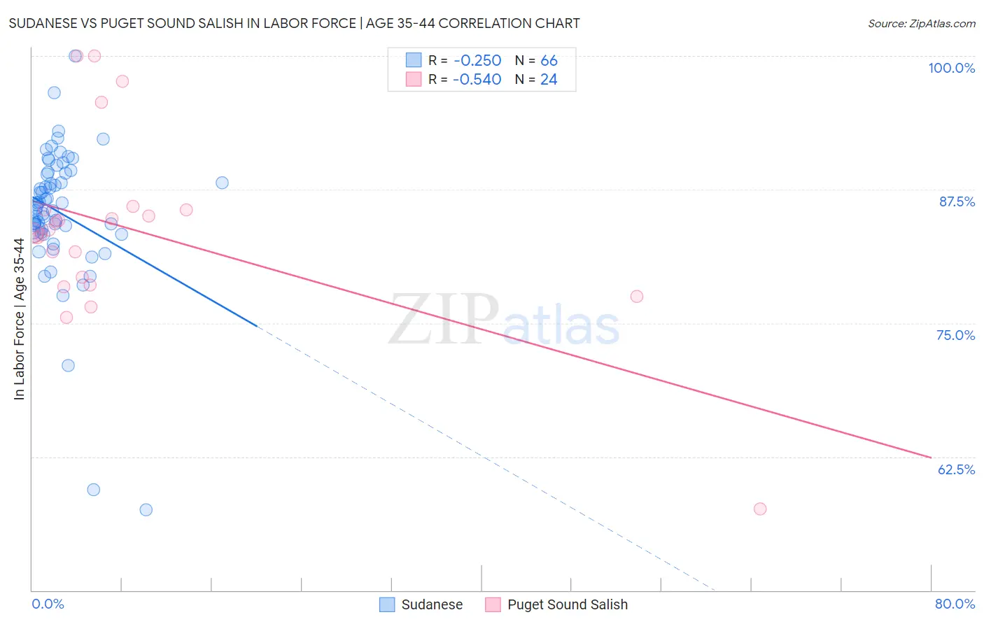 Sudanese vs Puget Sound Salish In Labor Force | Age 35-44