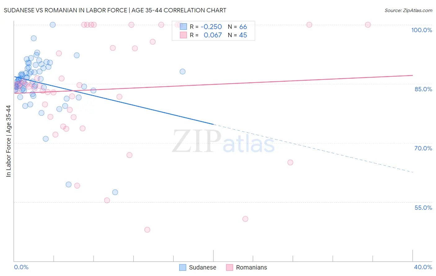 Sudanese vs Romanian In Labor Force | Age 35-44