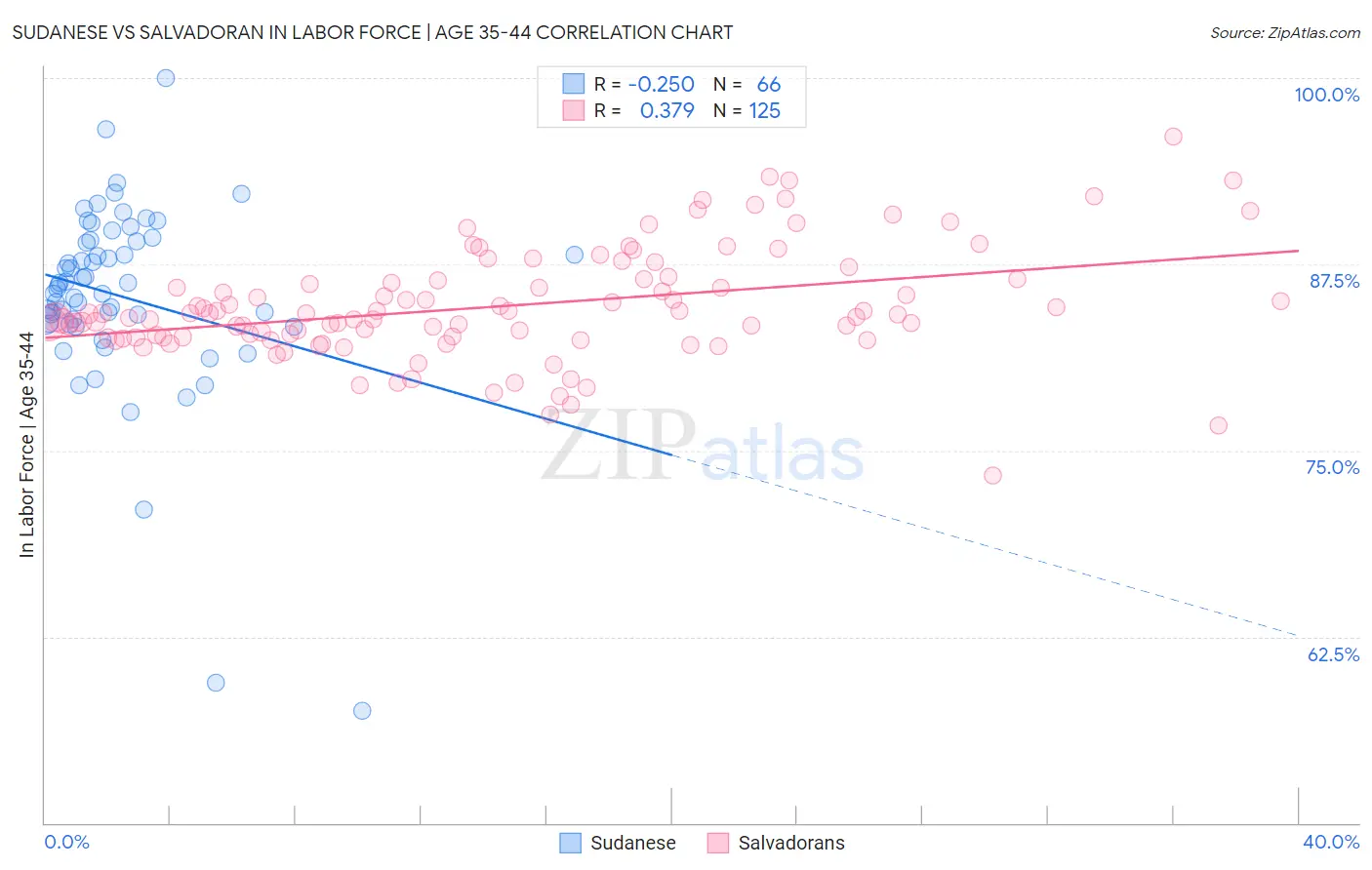 Sudanese vs Salvadoran In Labor Force | Age 35-44