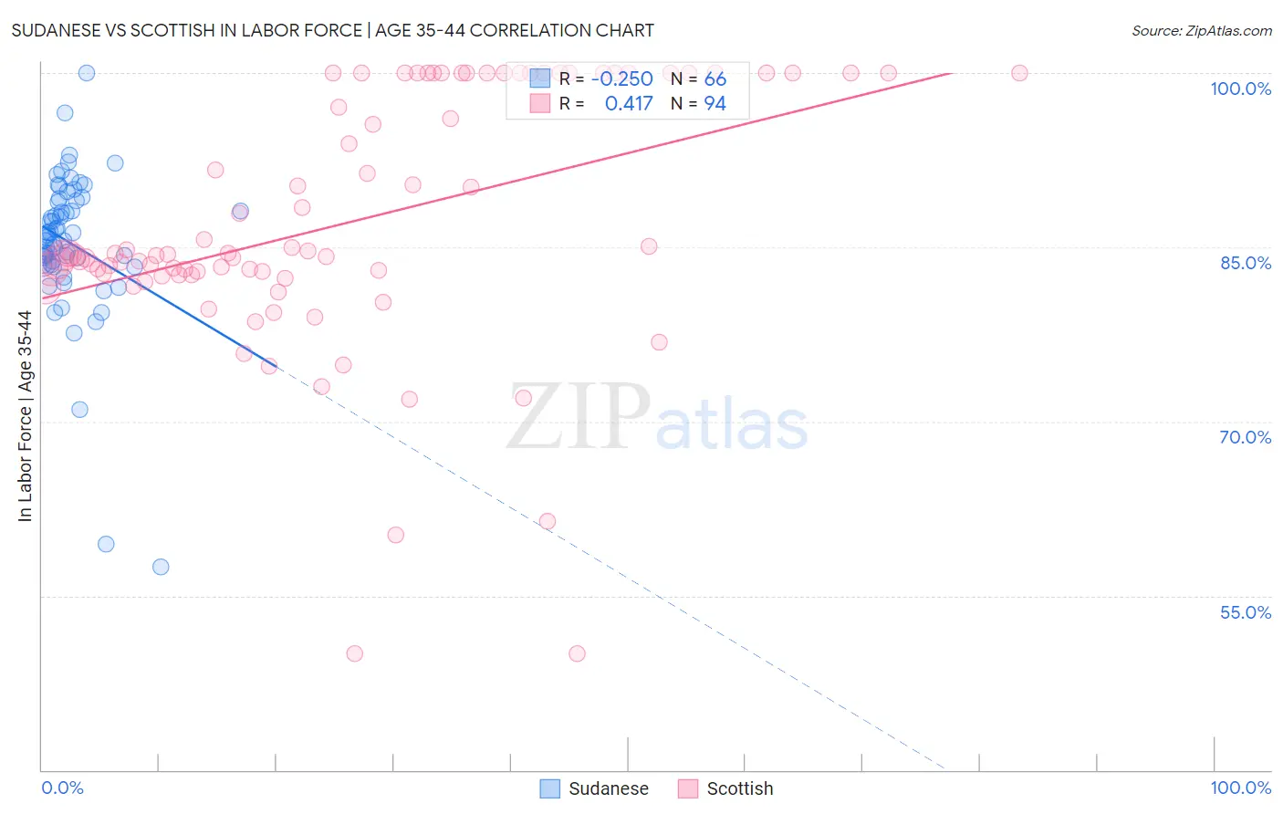 Sudanese vs Scottish In Labor Force | Age 35-44