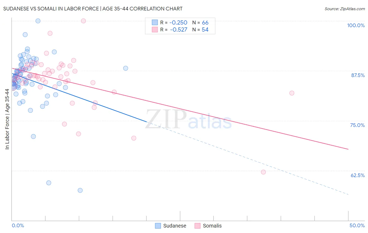 Sudanese vs Somali In Labor Force | Age 35-44