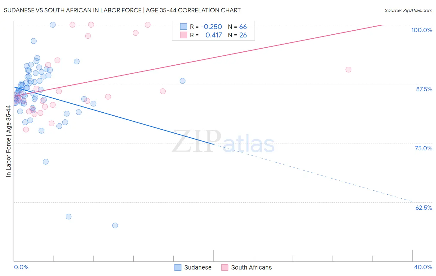 Sudanese vs South African In Labor Force | Age 35-44