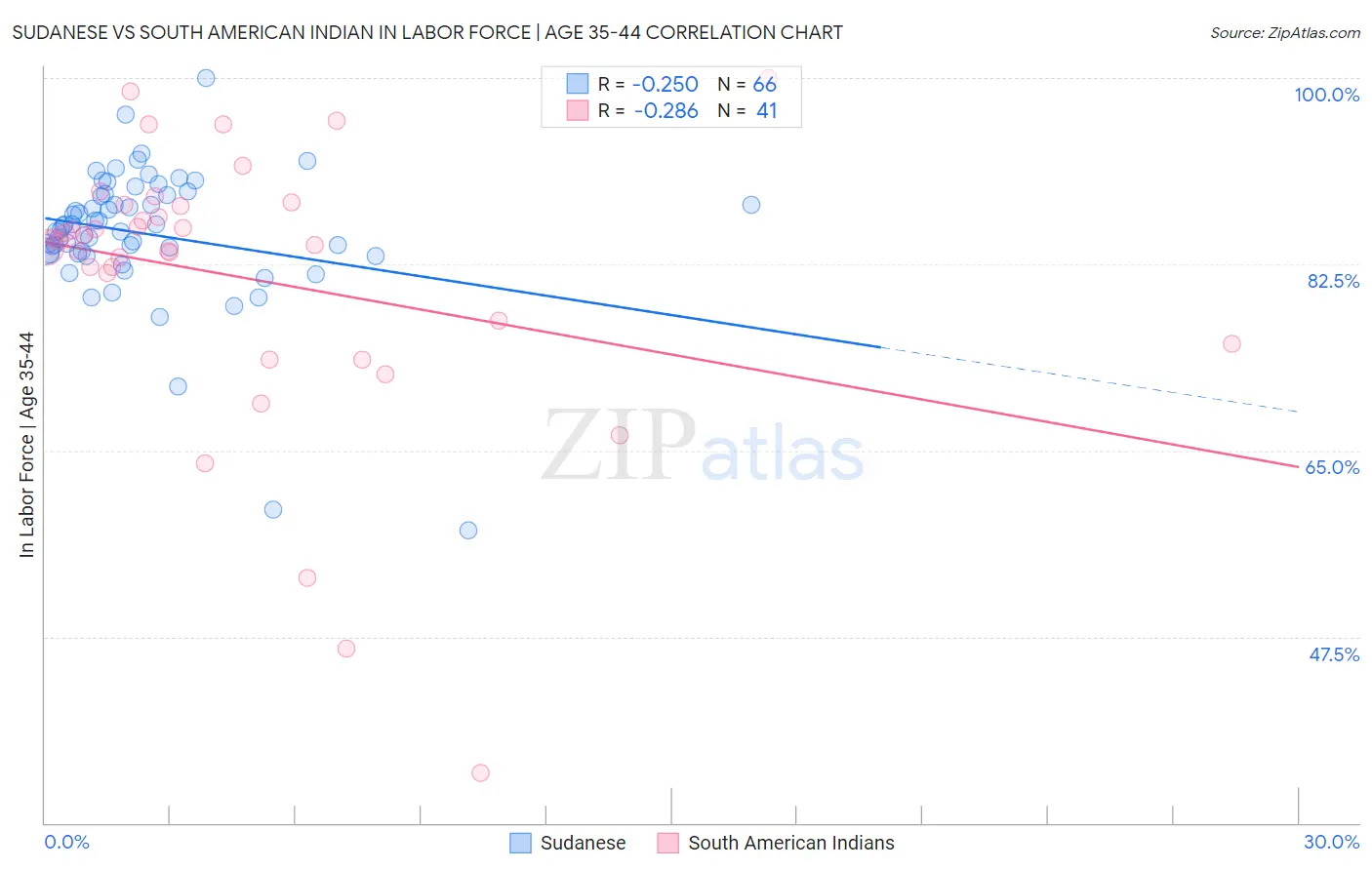 Sudanese vs South American Indian In Labor Force | Age 35-44