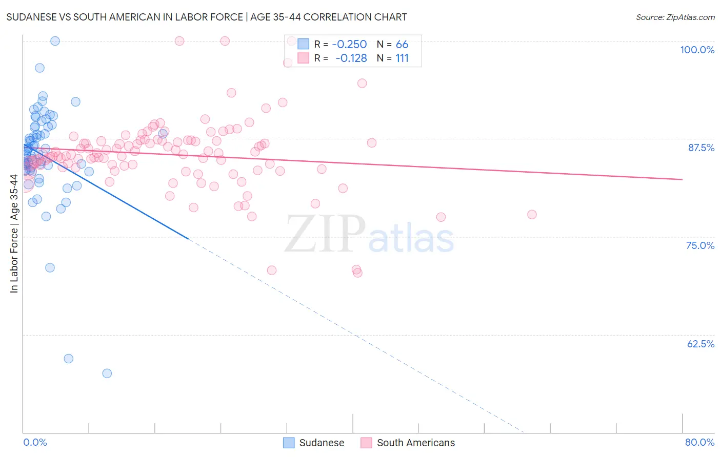 Sudanese vs South American In Labor Force | Age 35-44