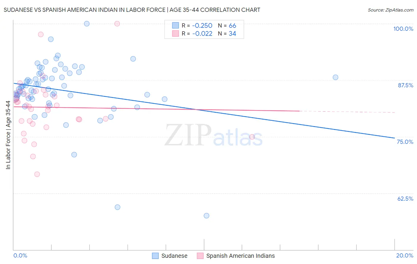 Sudanese vs Spanish American Indian In Labor Force | Age 35-44