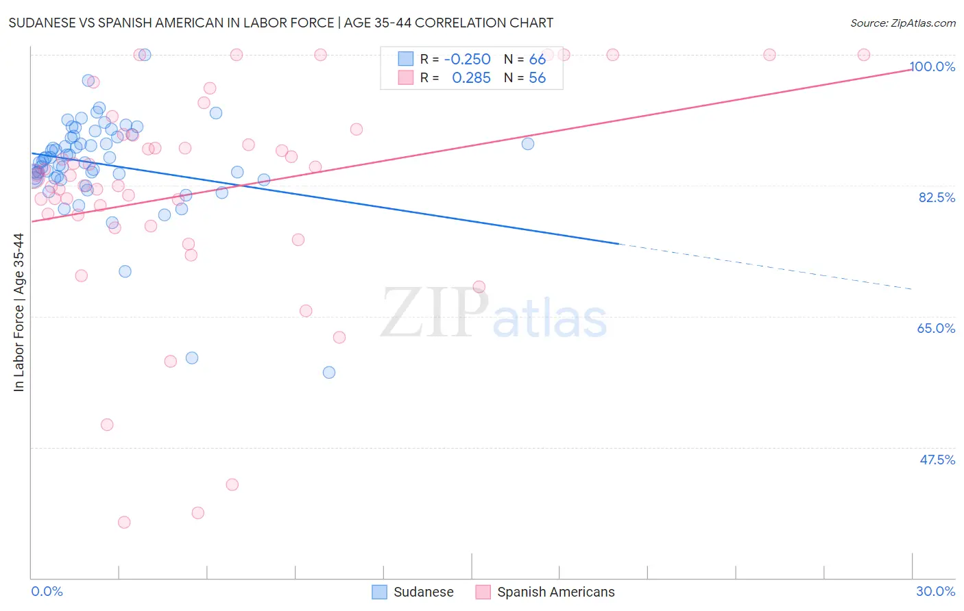 Sudanese vs Spanish American In Labor Force | Age 35-44