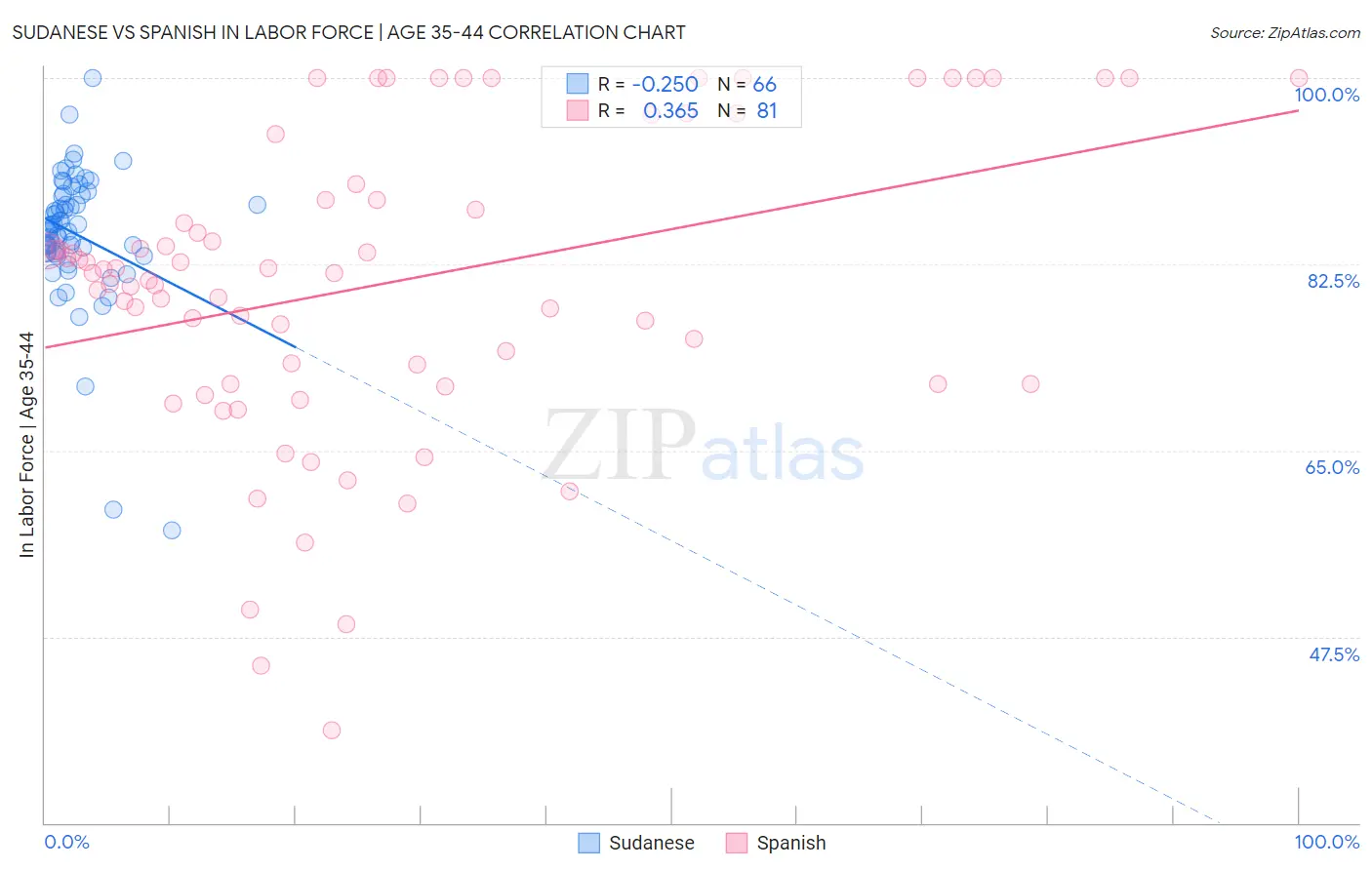 Sudanese vs Spanish In Labor Force | Age 35-44