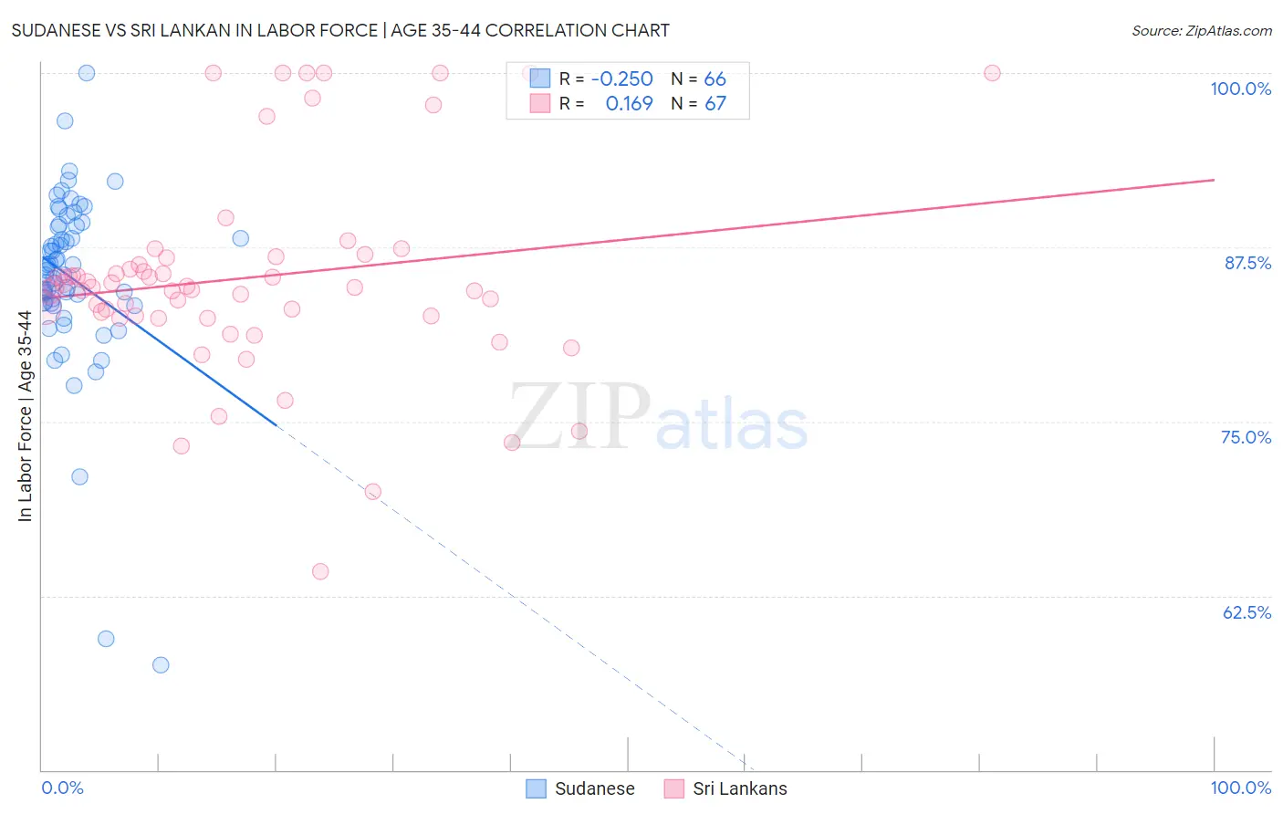 Sudanese vs Sri Lankan In Labor Force | Age 35-44