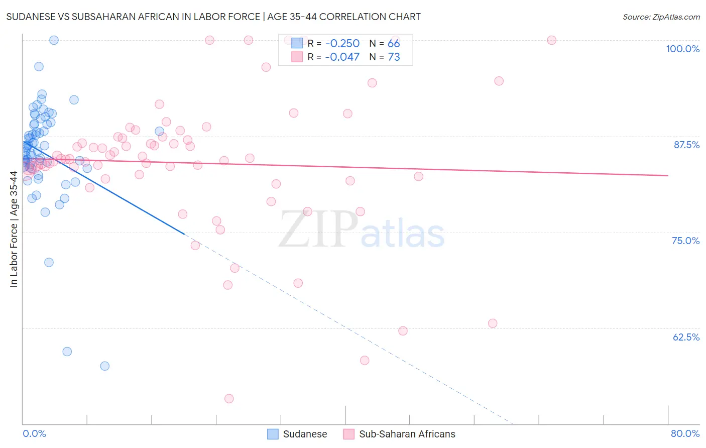 Sudanese vs Subsaharan African In Labor Force | Age 35-44