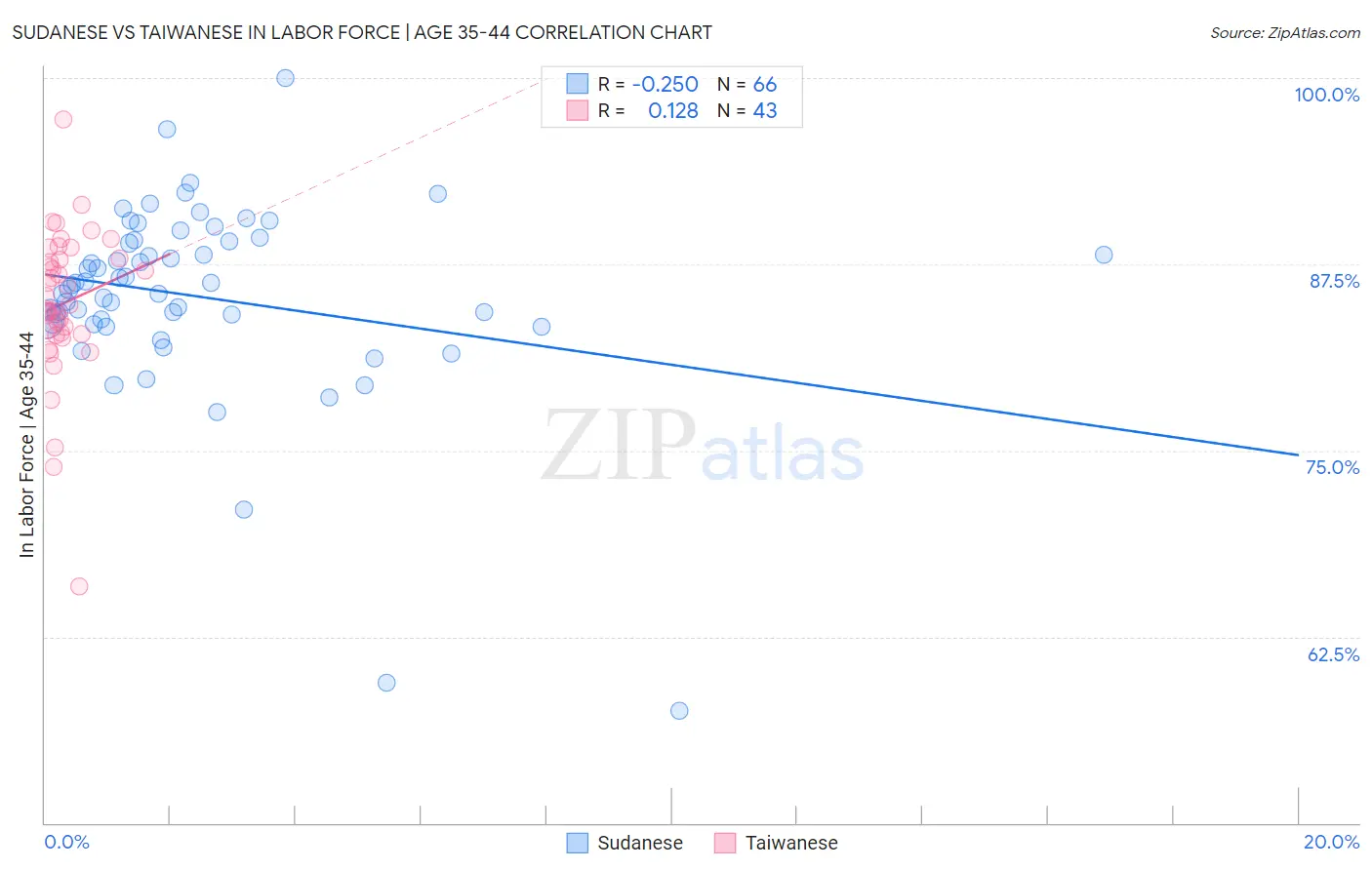 Sudanese vs Taiwanese In Labor Force | Age 35-44