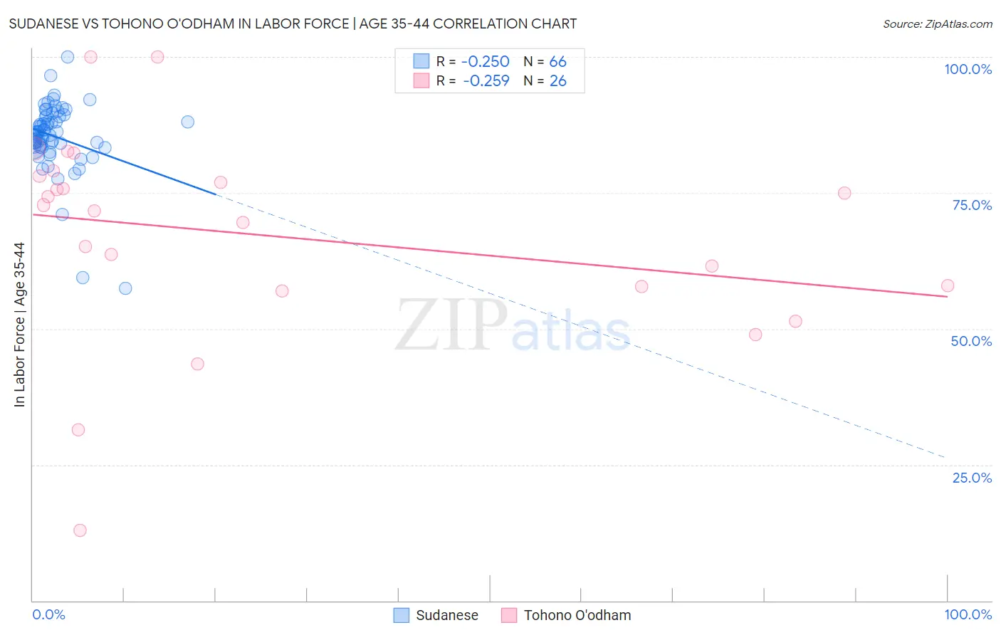 Sudanese vs Tohono O'odham In Labor Force | Age 35-44