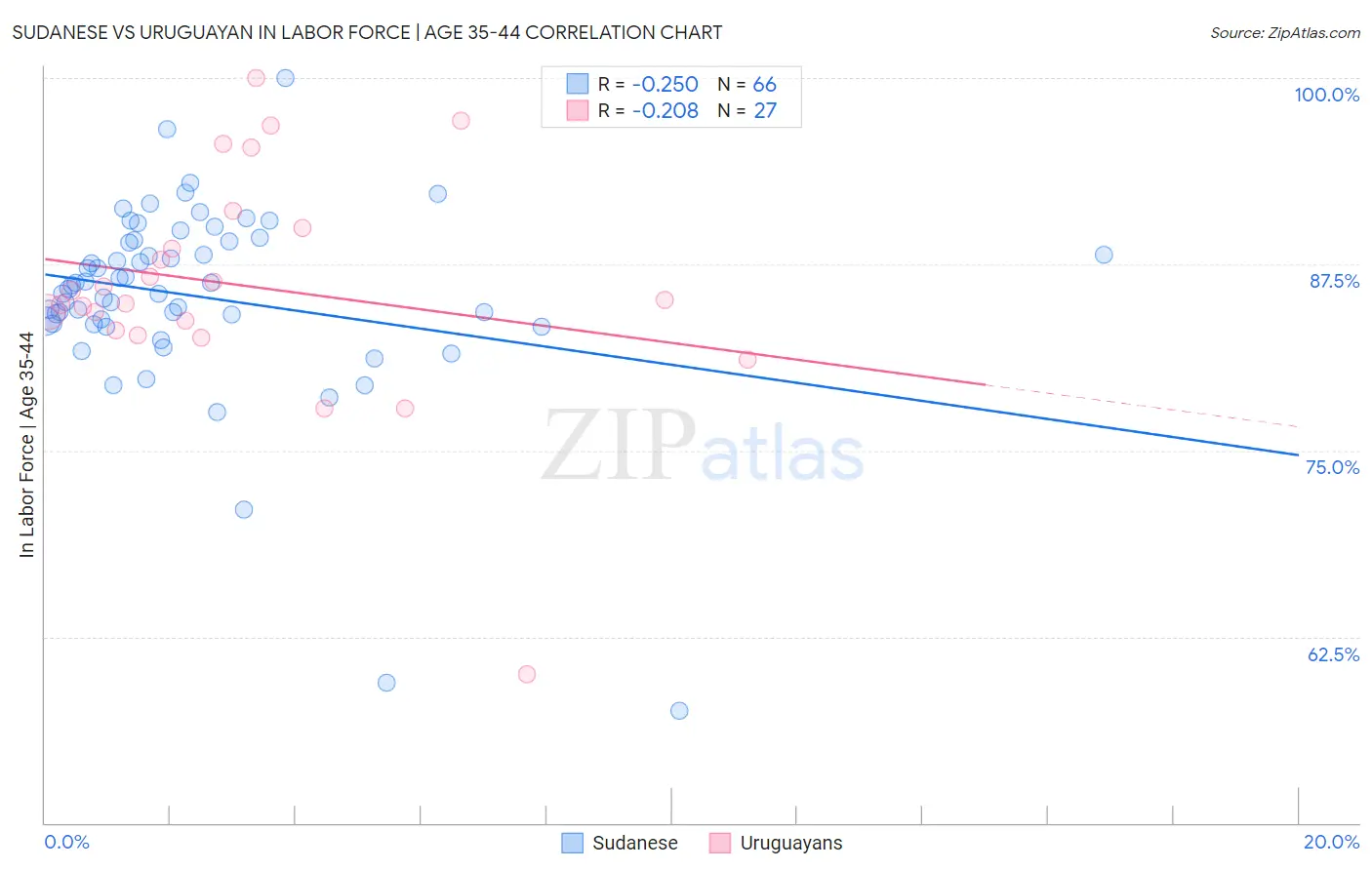 Sudanese vs Uruguayan In Labor Force | Age 35-44