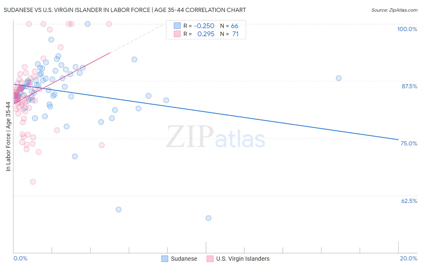 Sudanese vs U.S. Virgin Islander In Labor Force | Age 35-44