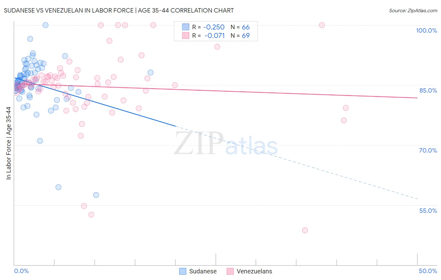 Sudanese vs Venezuelan In Labor Force | Age 35-44