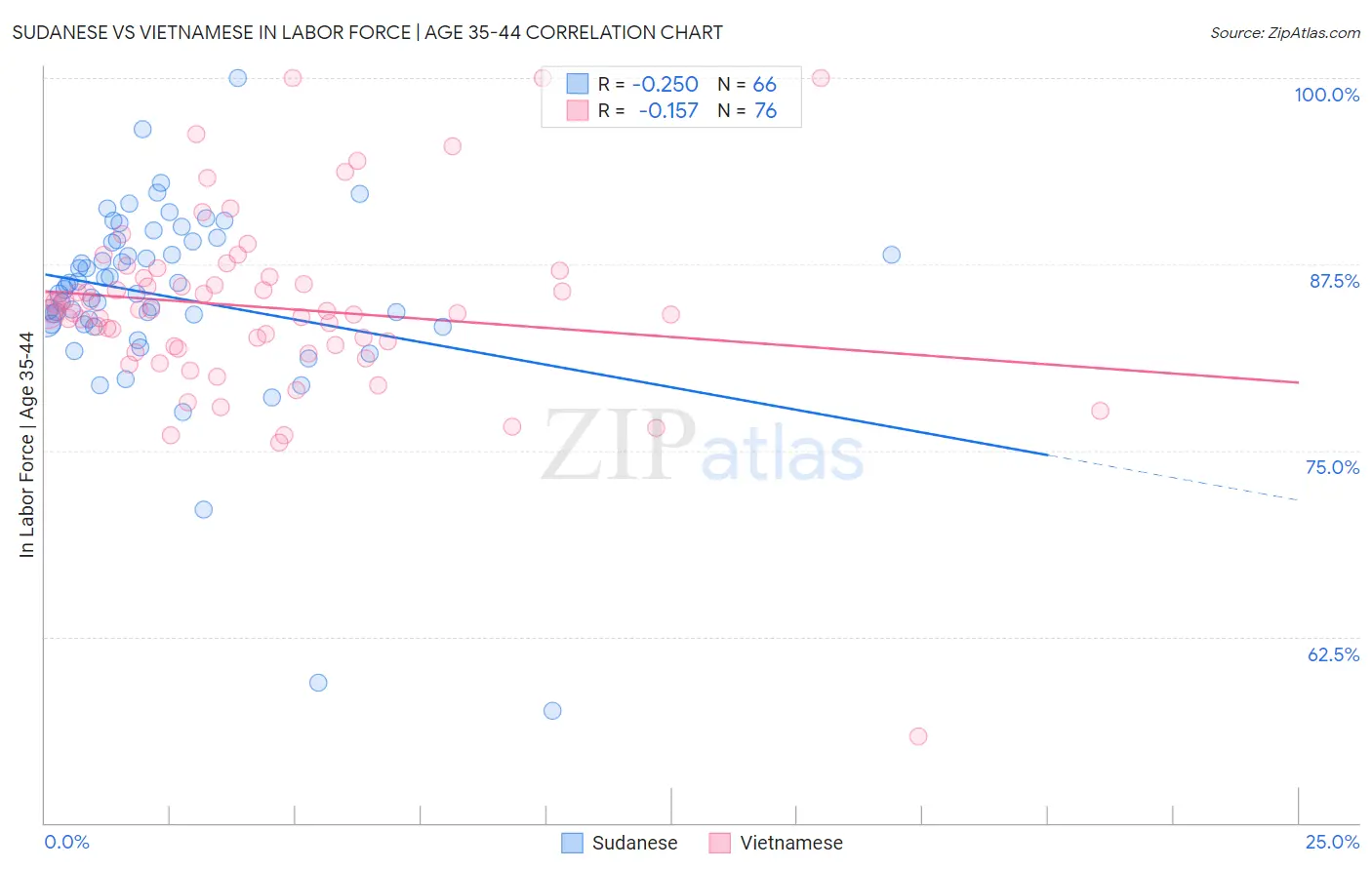 Sudanese vs Vietnamese In Labor Force | Age 35-44