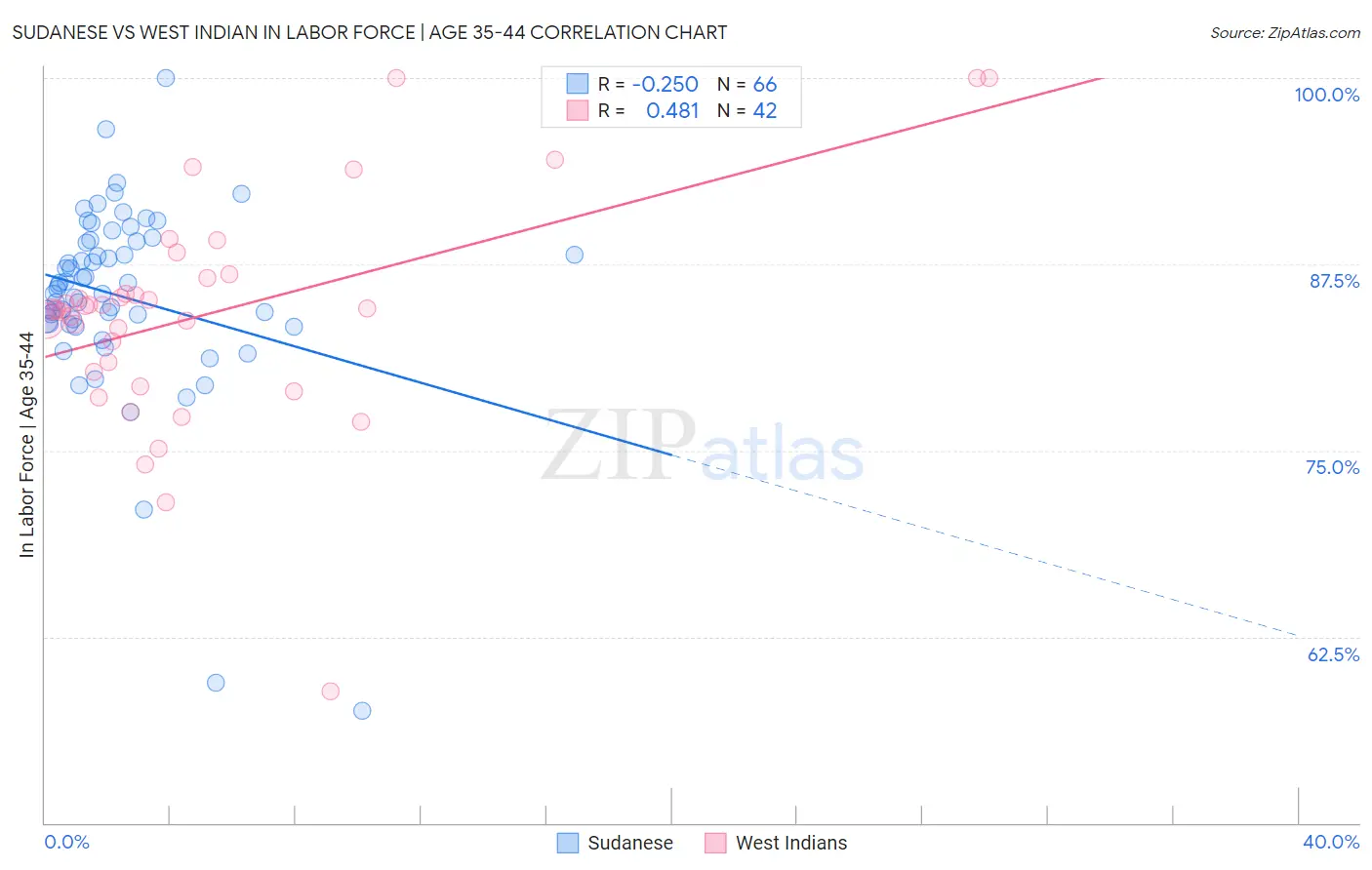 Sudanese vs West Indian In Labor Force | Age 35-44
