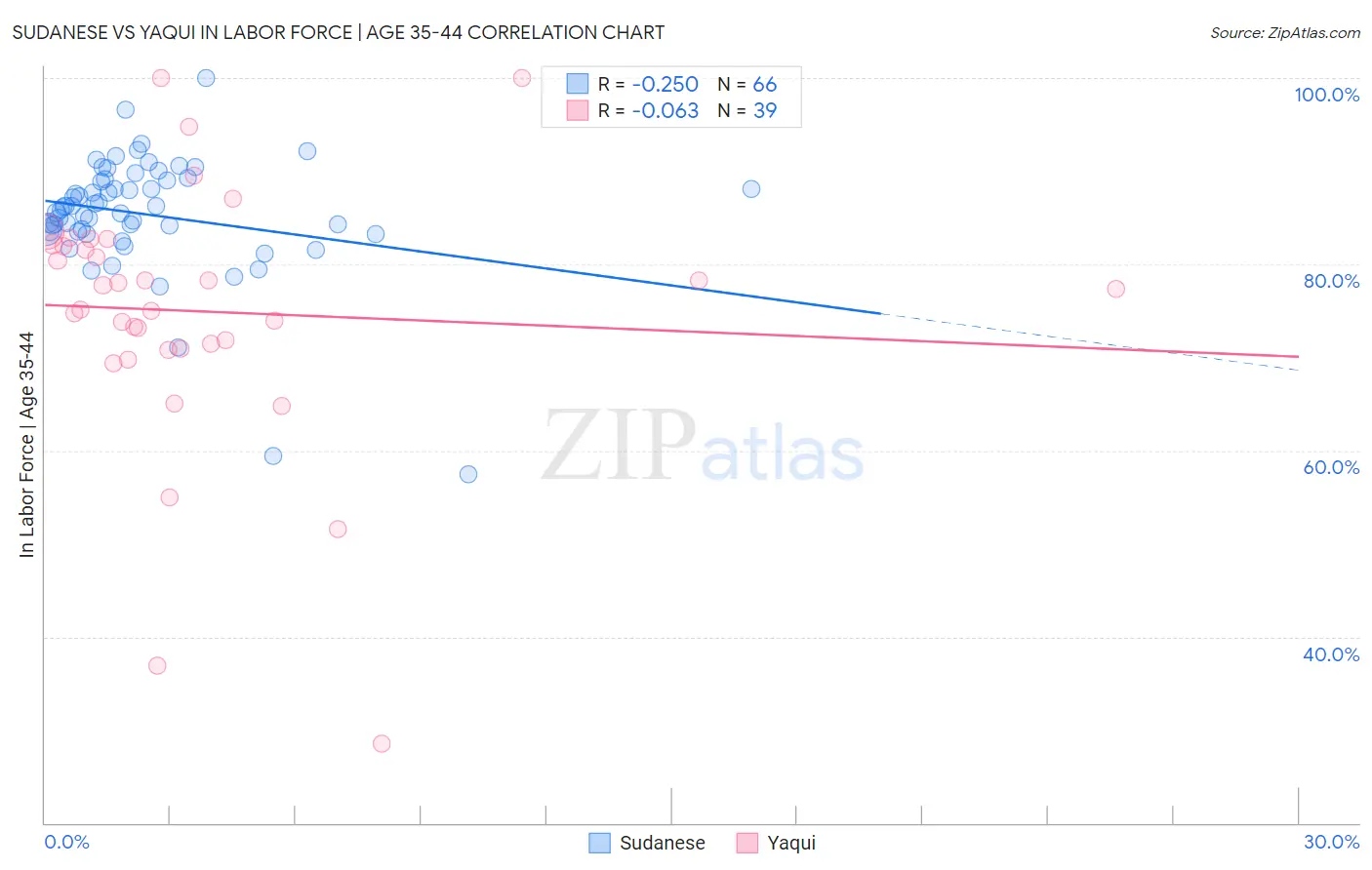 Sudanese vs Yaqui In Labor Force | Age 35-44