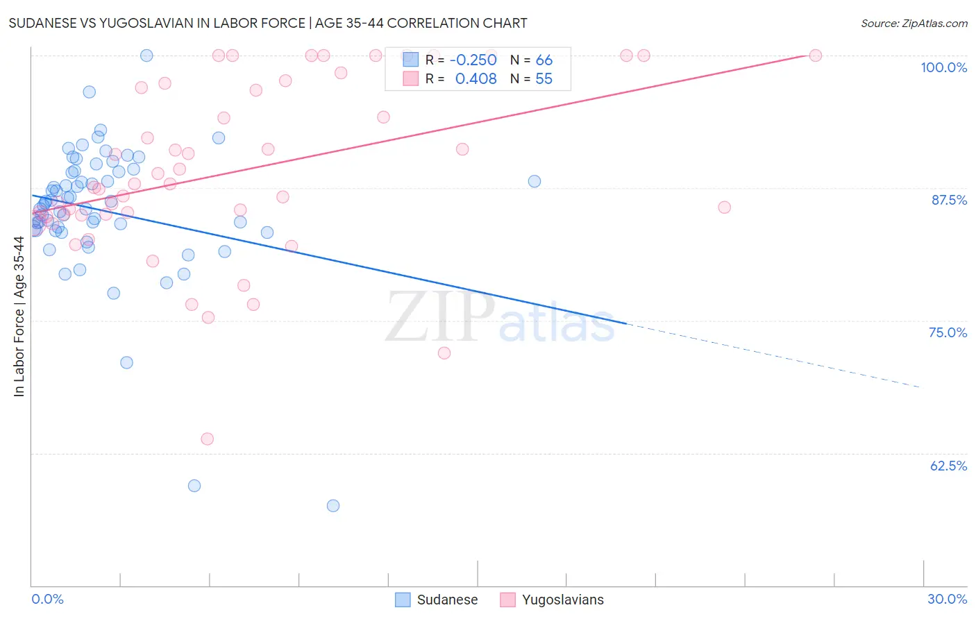 Sudanese vs Yugoslavian In Labor Force | Age 35-44