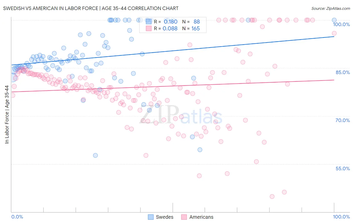 Swedish vs American In Labor Force | Age 35-44