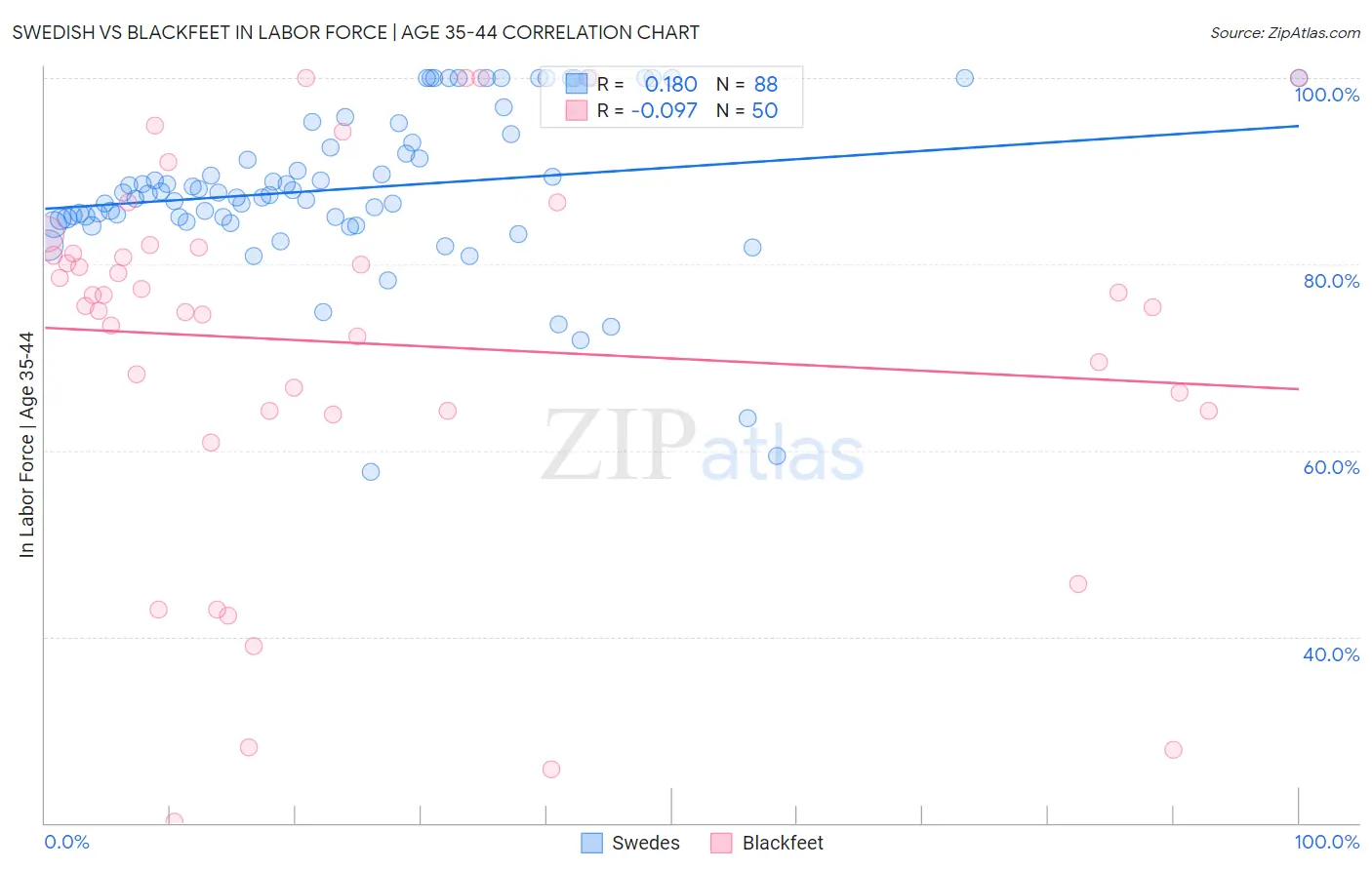 Swedish vs Blackfeet In Labor Force | Age 35-44
