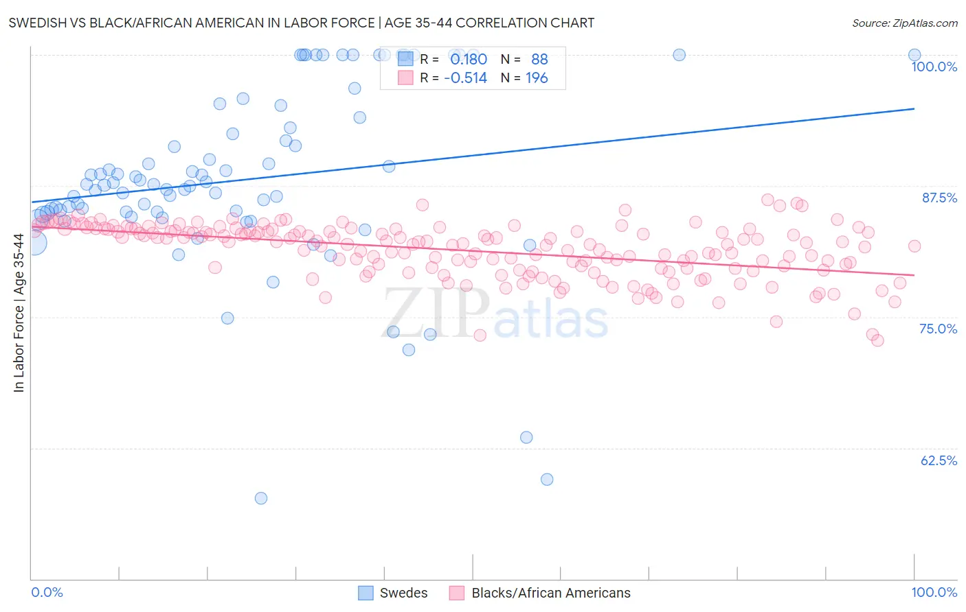 Swedish vs Black/African American In Labor Force | Age 35-44