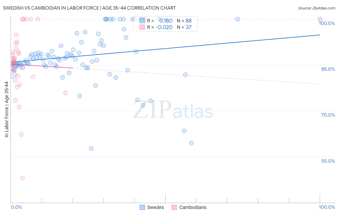 Swedish vs Cambodian In Labor Force | Age 35-44