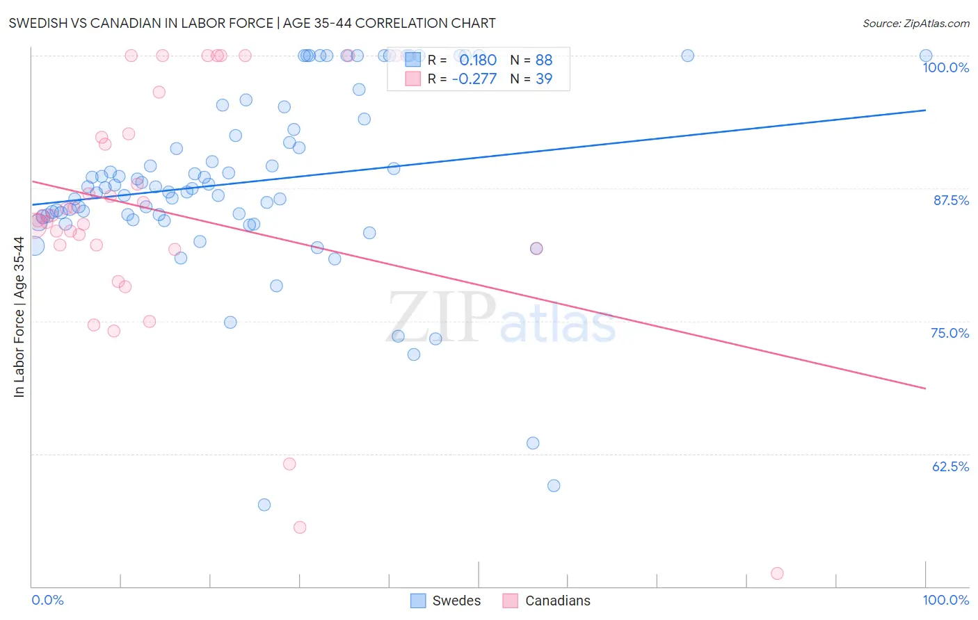 Swedish vs Canadian In Labor Force | Age 35-44