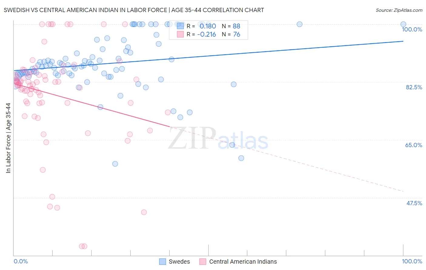 Swedish vs Central American Indian In Labor Force | Age 35-44