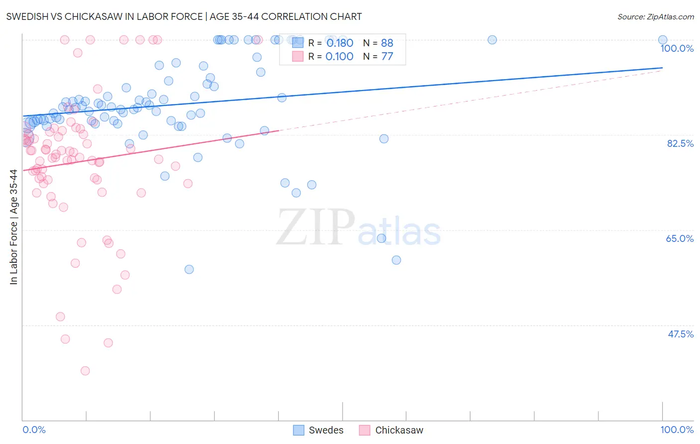 Swedish vs Chickasaw In Labor Force | Age 35-44