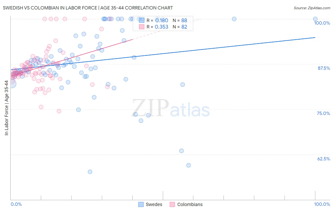 Swedish vs Colombian In Labor Force | Age 35-44