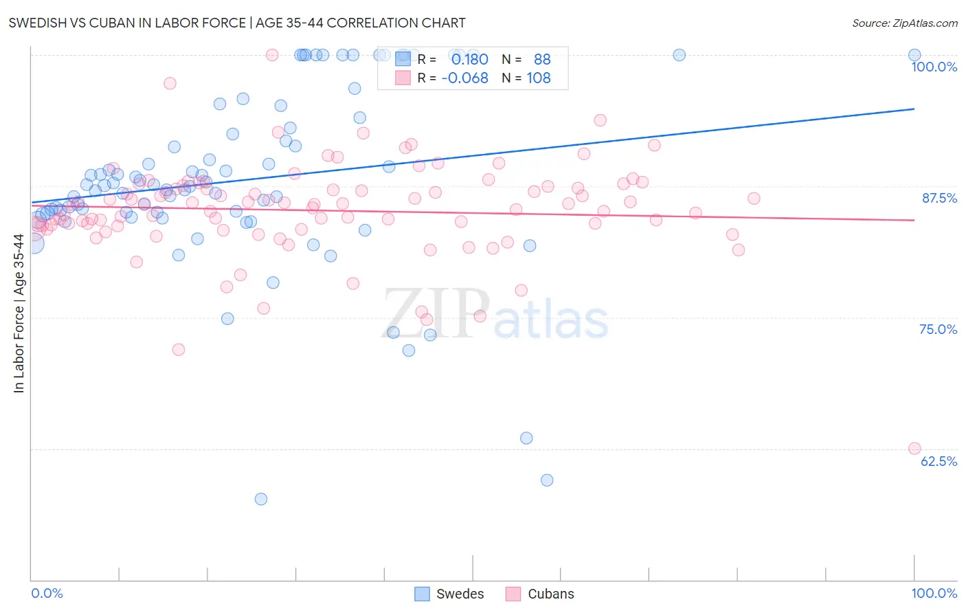 Swedish vs Cuban In Labor Force | Age 35-44